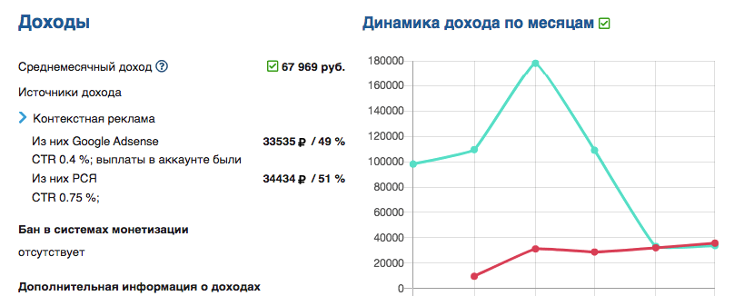 Как Продать Сайт за Миллион рублей? - Где и как можно продать свой сайт